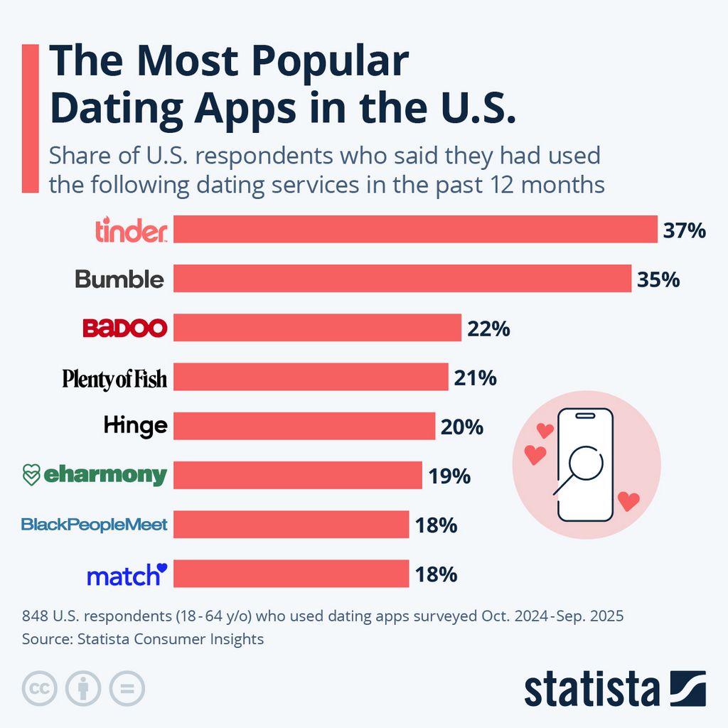 Sign Up With the Leading Free United States Dating Platform Today